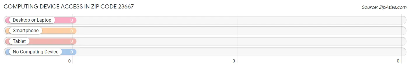 Computing Device Access in Zip Code 23667