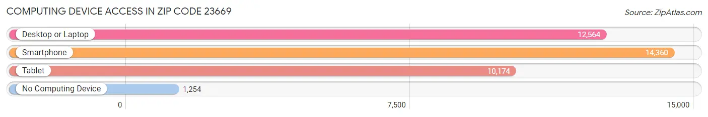 Computing Device Access in Zip Code 23669