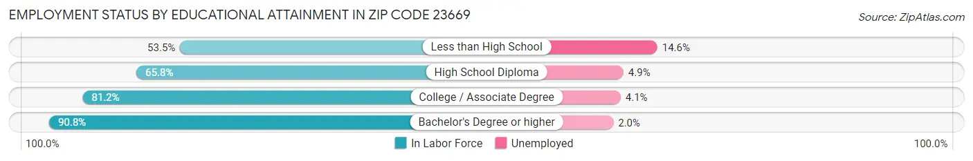 Employment Status by Educational Attainment in Zip Code 23669