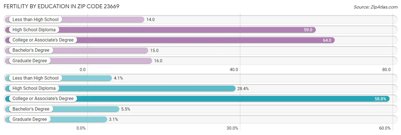 Female Fertility by Education Attainment in Zip Code 23669