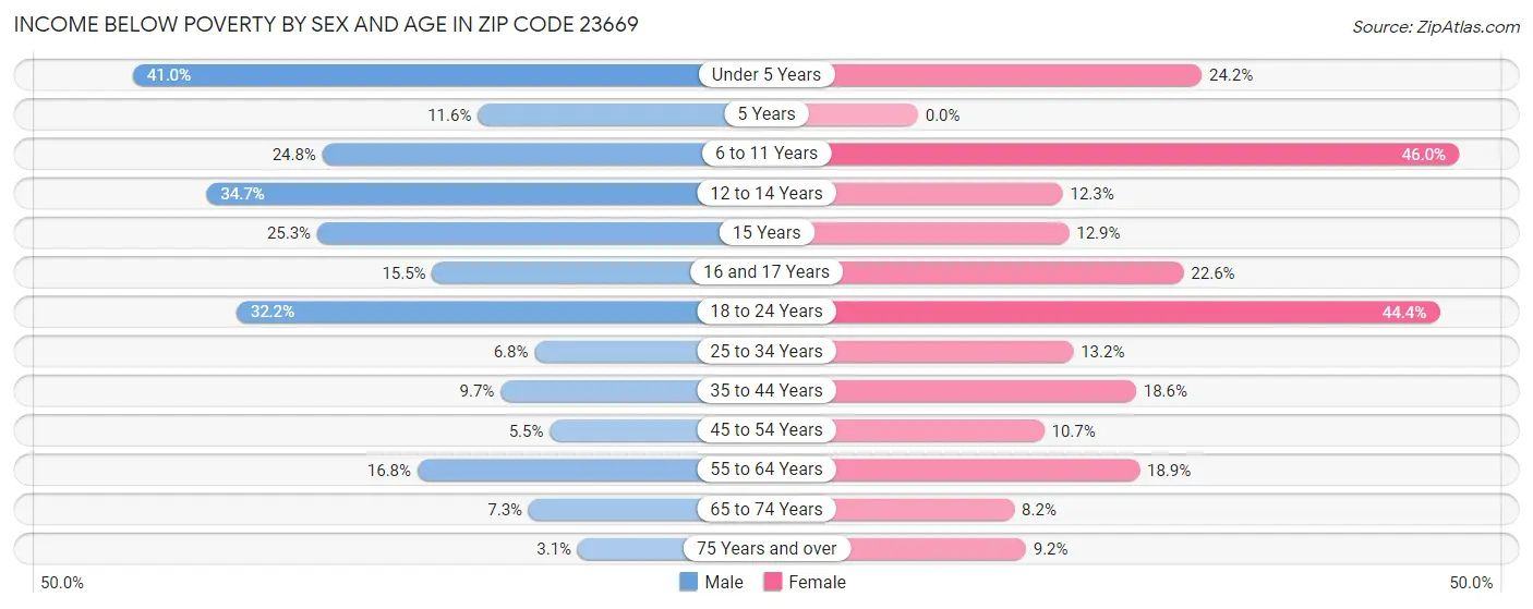 Income Below Poverty by Sex and Age in Zip Code 23669