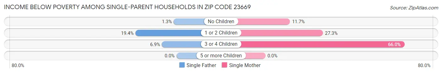 Income Below Poverty Among Single-Parent Households in Zip Code 23669