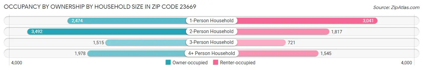Occupancy by Ownership by Household Size in Zip Code 23669