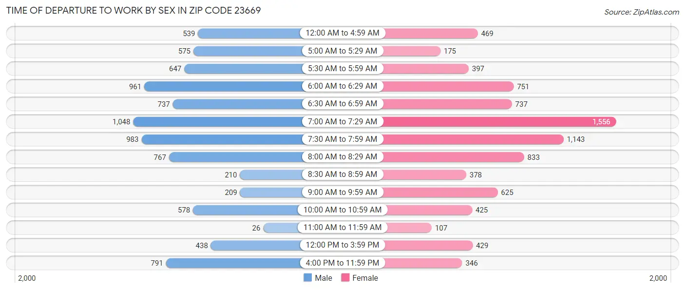 Time of Departure to Work by Sex in Zip Code 23669
