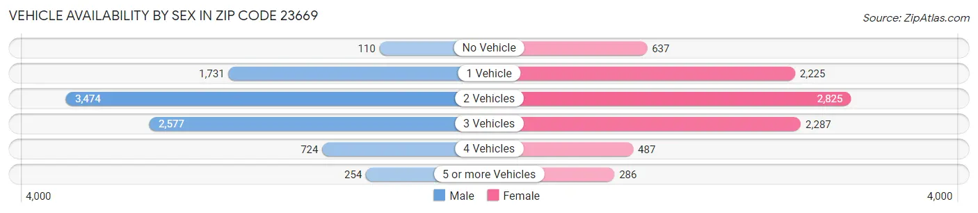 Vehicle Availability by Sex in Zip Code 23669
