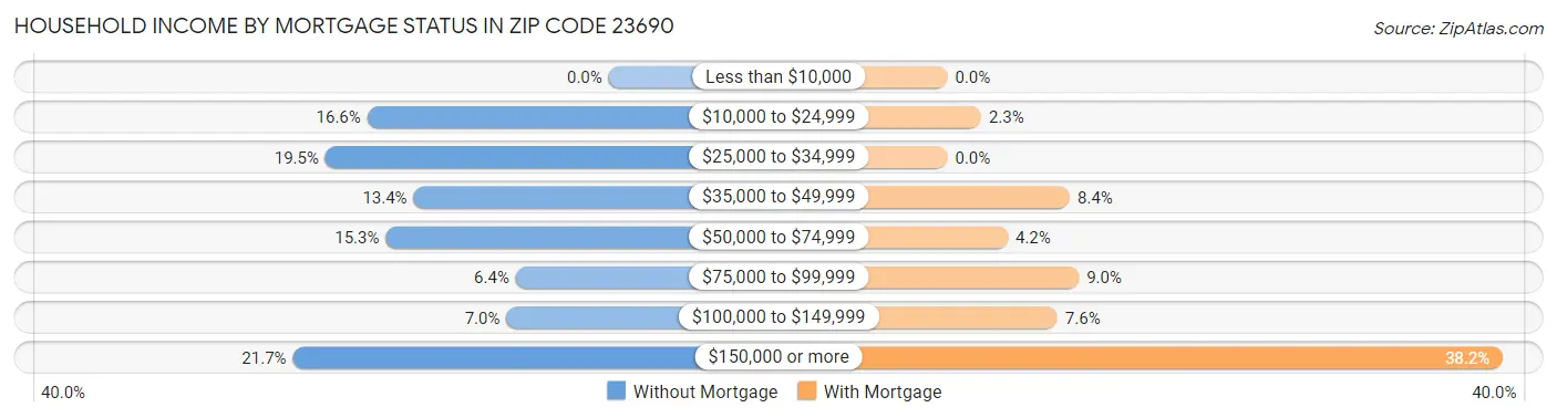 Household Income by Mortgage Status in Zip Code 23690