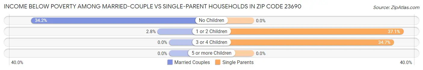 Income Below Poverty Among Married-Couple vs Single-Parent Households in Zip Code 23690
