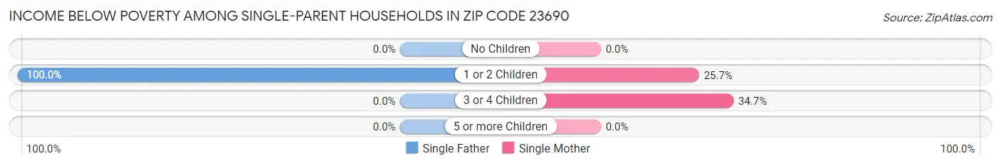 Income Below Poverty Among Single-Parent Households in Zip Code 23690