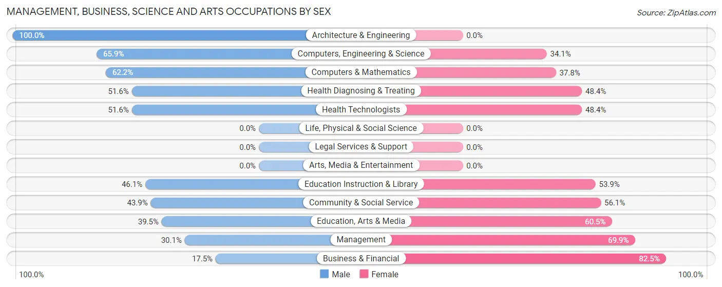 Management, Business, Science and Arts Occupations by Sex in Zip Code 23690