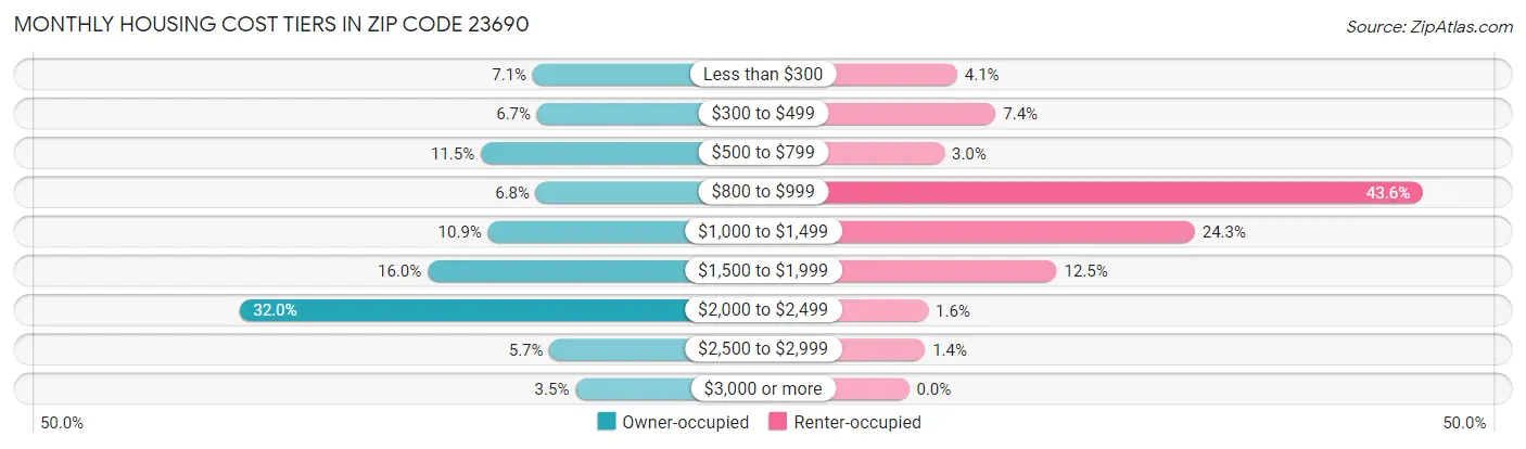 Monthly Housing Cost Tiers in Zip Code 23690