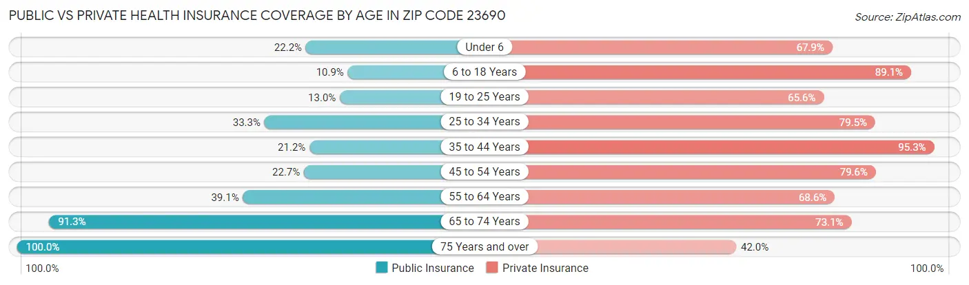 Public vs Private Health Insurance Coverage by Age in Zip Code 23690