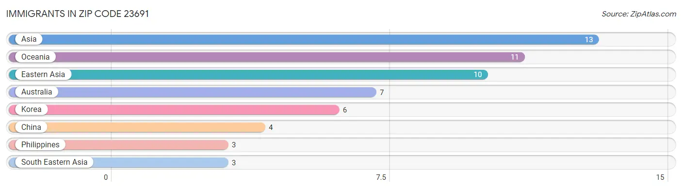 Immigrants in Zip Code 23691