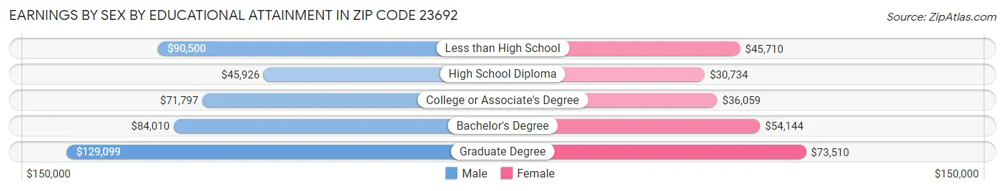 Earnings by Sex by Educational Attainment in Zip Code 23692