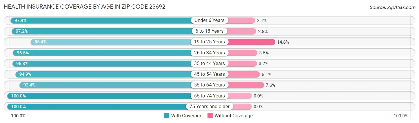 Health Insurance Coverage by Age in Zip Code 23692