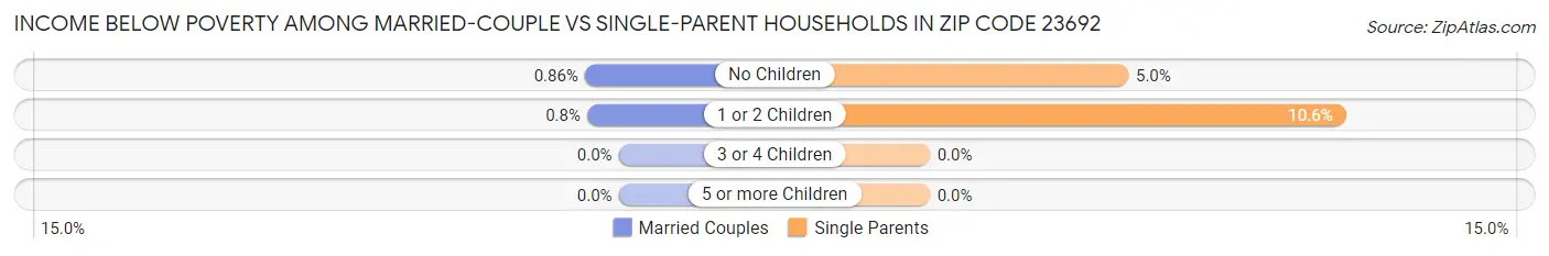 Income Below Poverty Among Married-Couple vs Single-Parent Households in Zip Code 23692