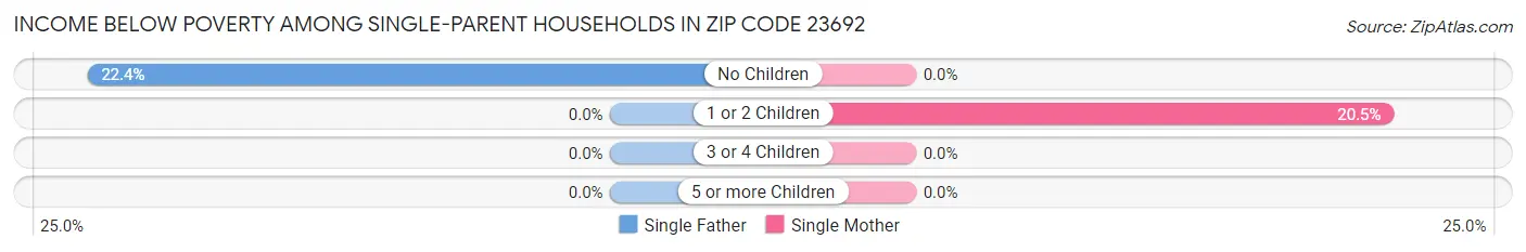 Income Below Poverty Among Single-Parent Households in Zip Code 23692