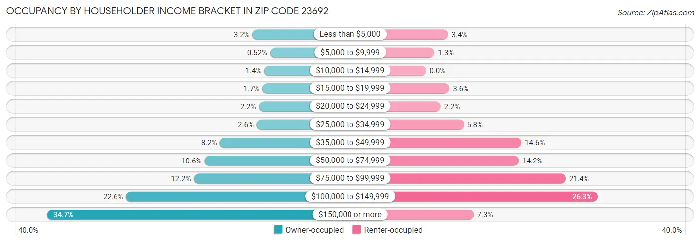 Occupancy by Householder Income Bracket in Zip Code 23692