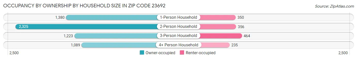 Occupancy by Ownership by Household Size in Zip Code 23692