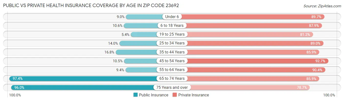 Public vs Private Health Insurance Coverage by Age in Zip Code 23692