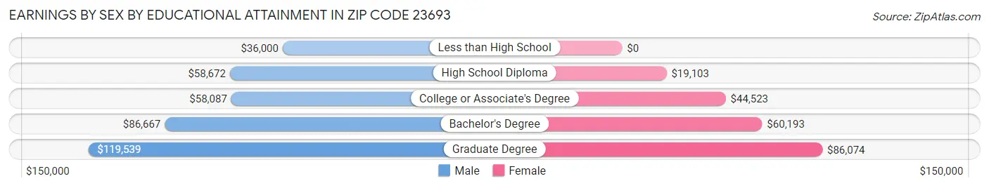 Earnings by Sex by Educational Attainment in Zip Code 23693