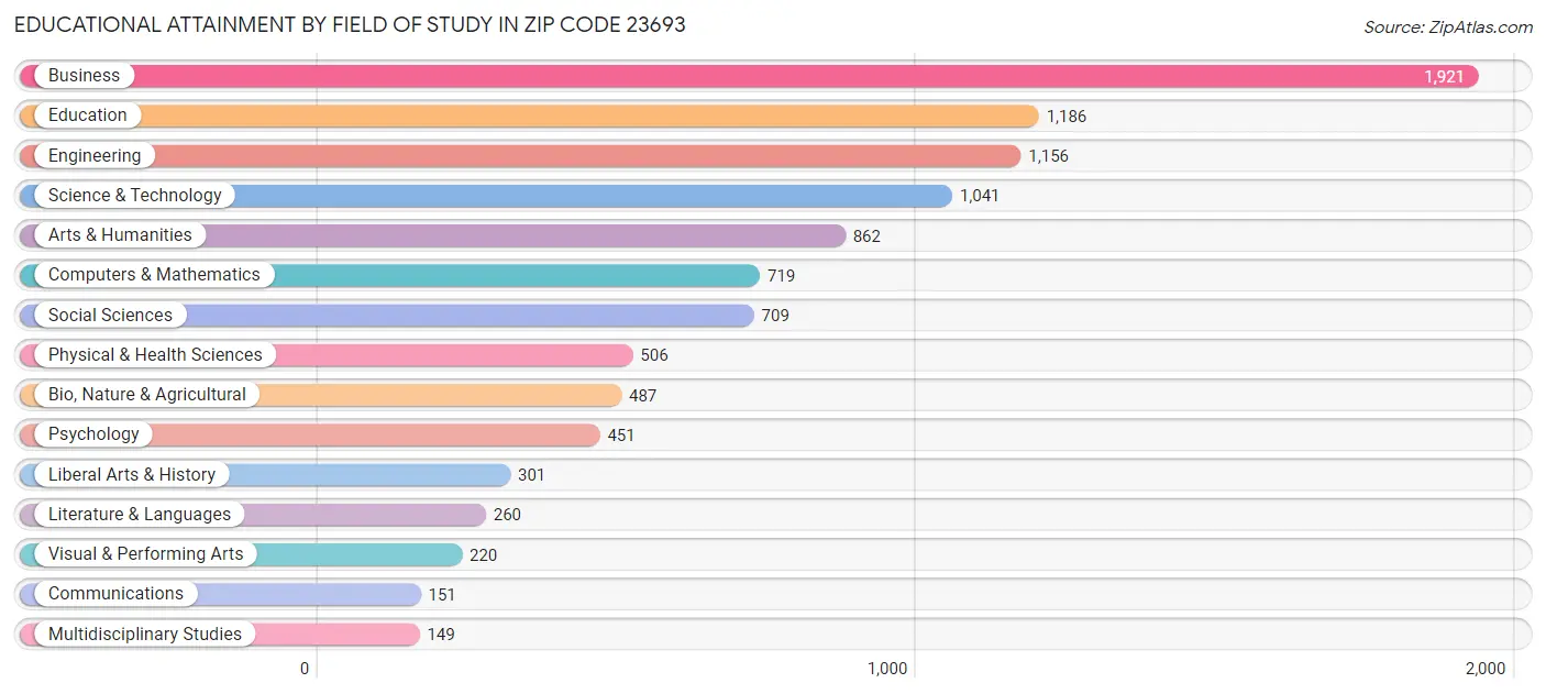 Educational Attainment by Field of Study in Zip Code 23693