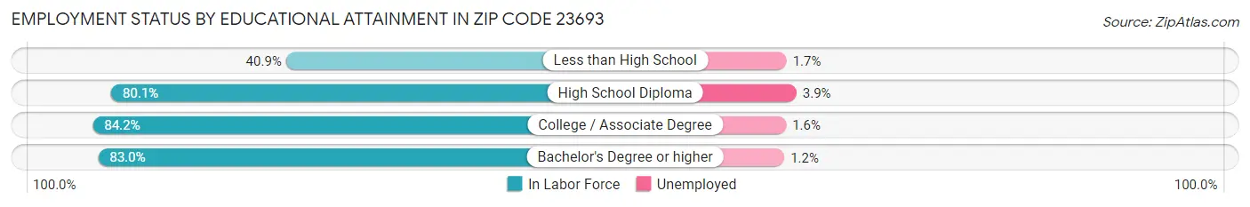 Employment Status by Educational Attainment in Zip Code 23693