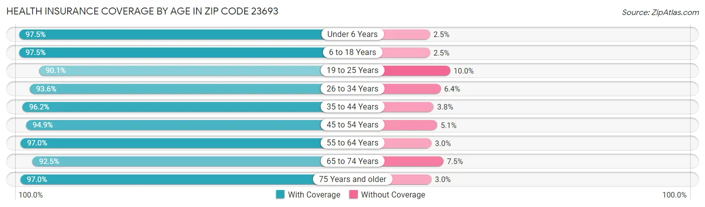 Health Insurance Coverage by Age in Zip Code 23693
