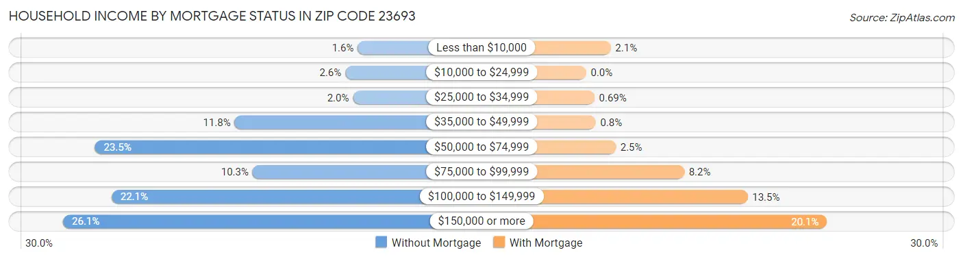 Household Income by Mortgage Status in Zip Code 23693