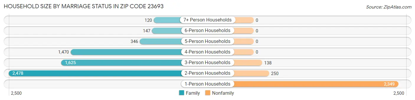 Household Size by Marriage Status in Zip Code 23693
