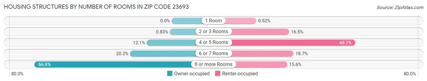 Housing Structures by Number of Rooms in Zip Code 23693