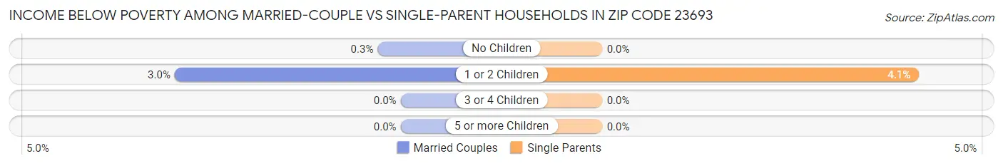 Income Below Poverty Among Married-Couple vs Single-Parent Households in Zip Code 23693