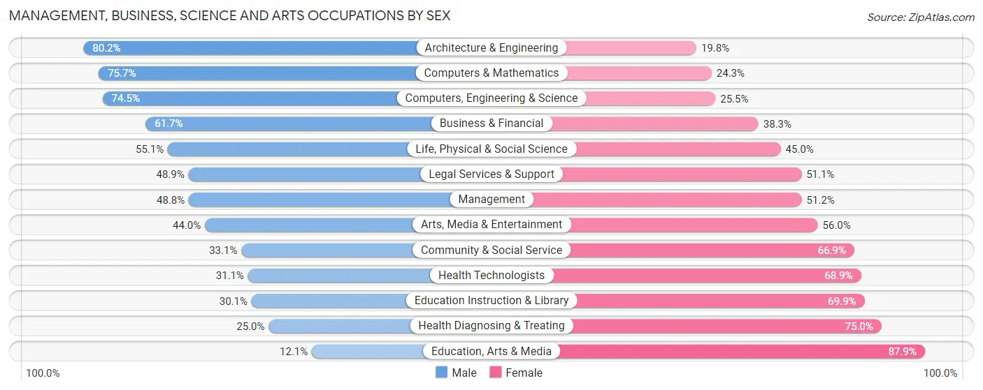 Management, Business, Science and Arts Occupations by Sex in Zip Code 23693