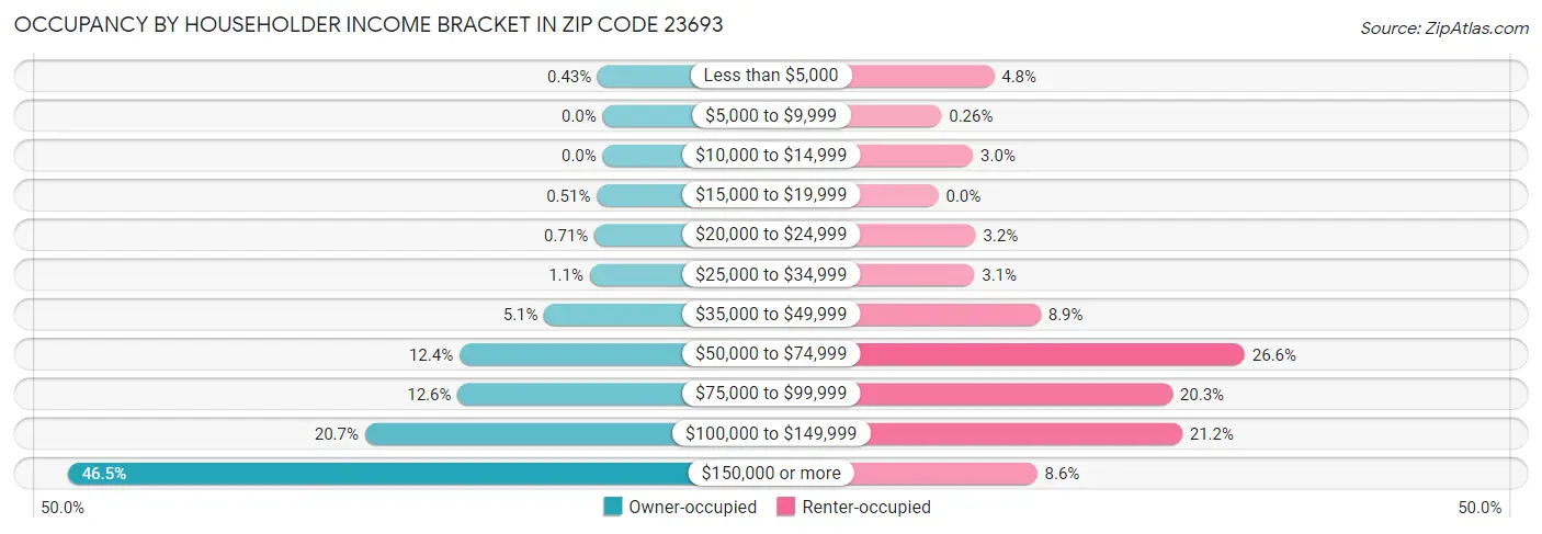 Occupancy by Householder Income Bracket in Zip Code 23693