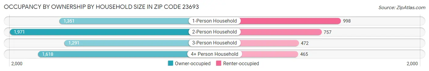 Occupancy by Ownership by Household Size in Zip Code 23693
