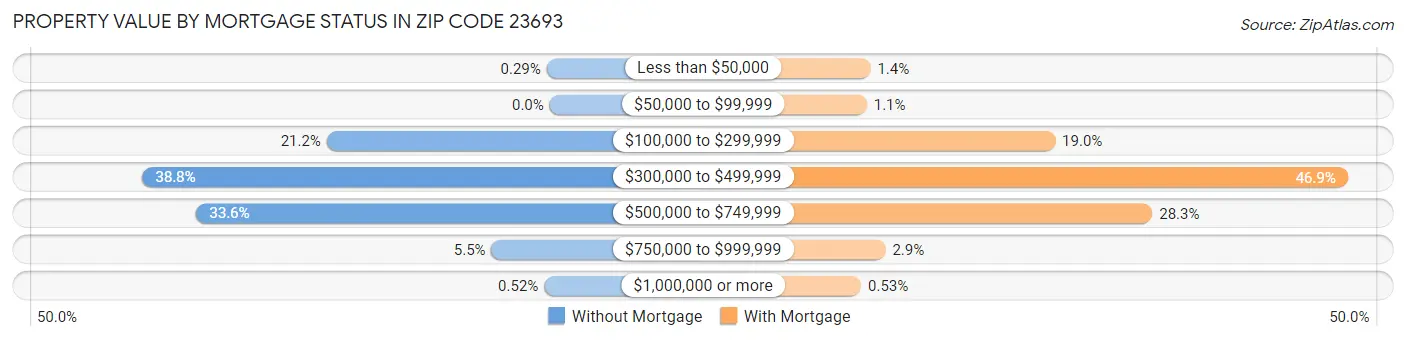 Property Value by Mortgage Status in Zip Code 23693