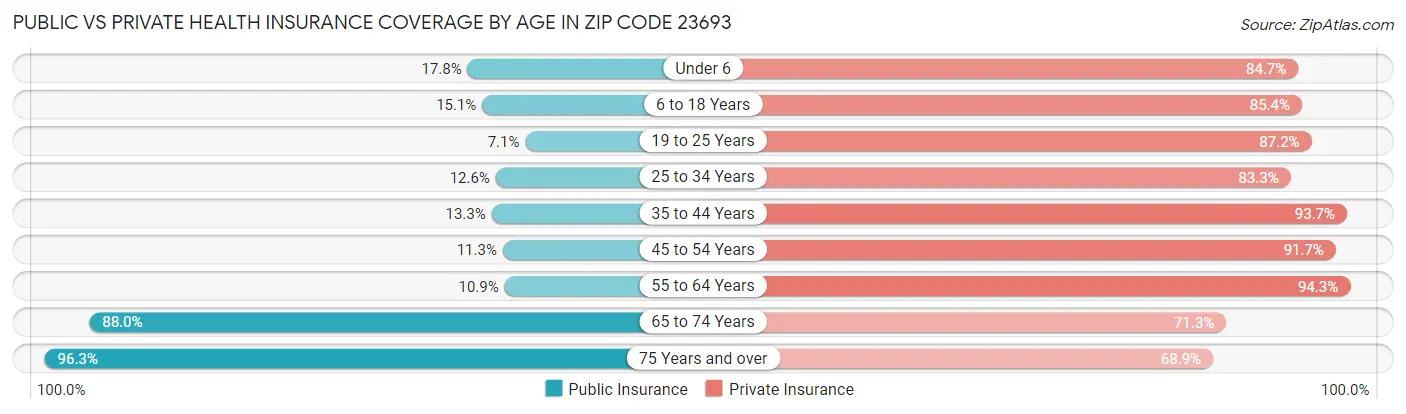 Public vs Private Health Insurance Coverage by Age in Zip Code 23693