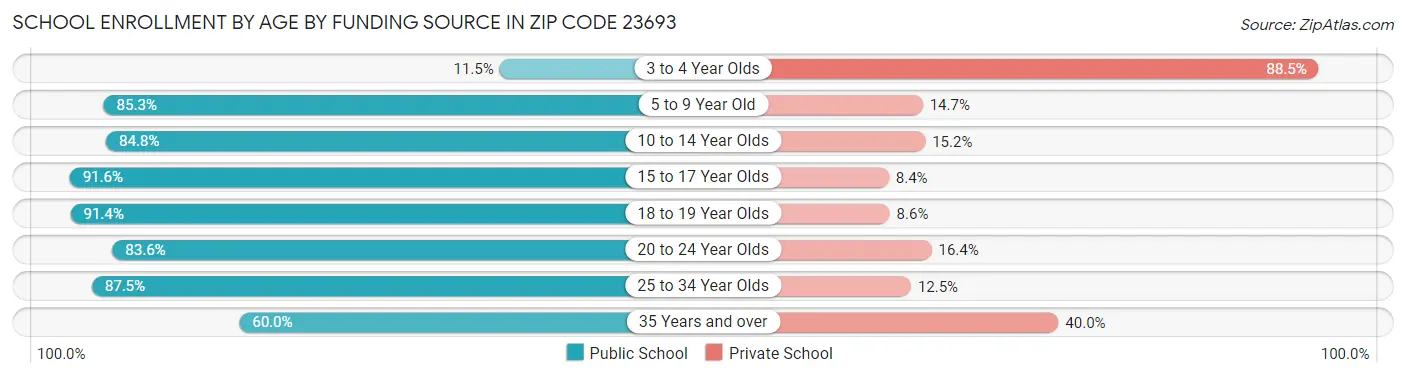 School Enrollment by Age by Funding Source in Zip Code 23693