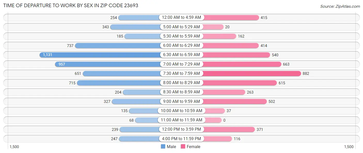 Time of Departure to Work by Sex in Zip Code 23693