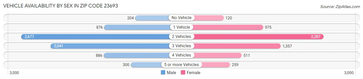 Vehicle Availability by Sex in Zip Code 23693