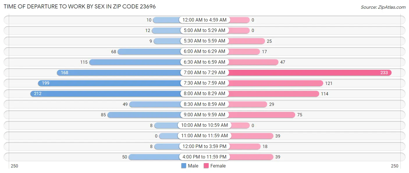 Time of Departure to Work by Sex in Zip Code 23696