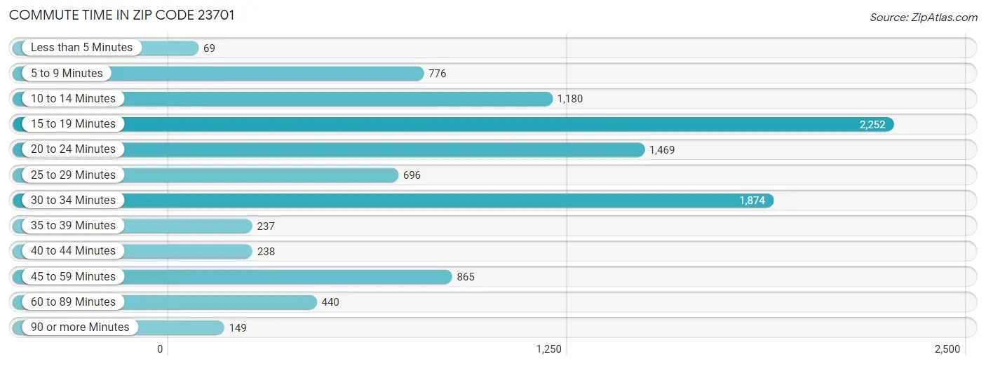 Commute Time in Zip Code 23701