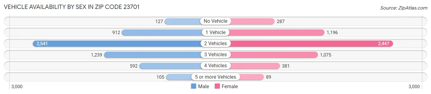Vehicle Availability by Sex in Zip Code 23701