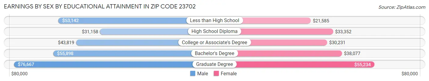 Earnings by Sex by Educational Attainment in Zip Code 23702