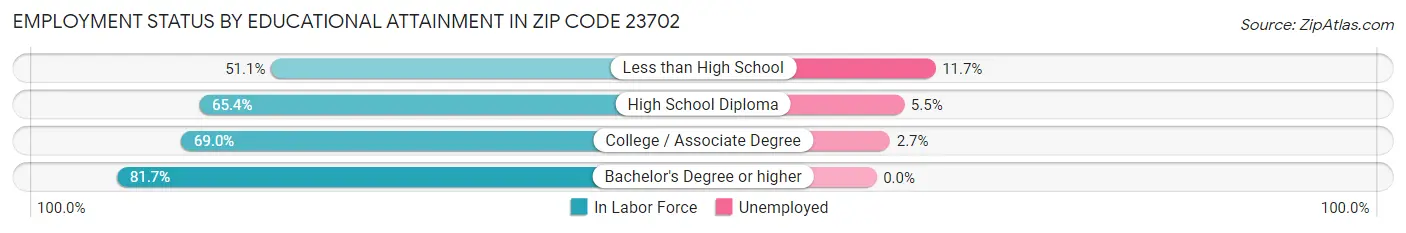 Employment Status by Educational Attainment in Zip Code 23702