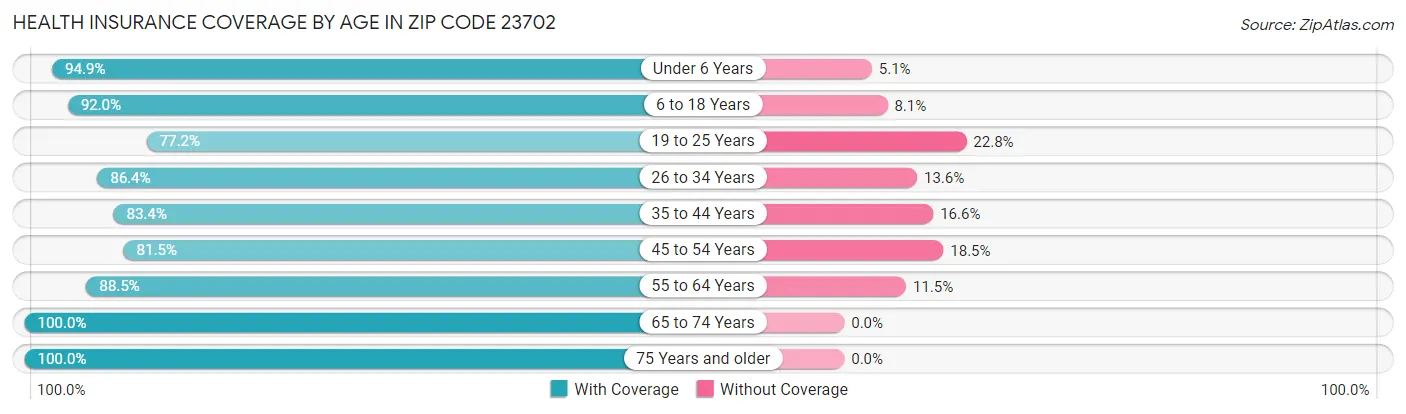 Health Insurance Coverage by Age in Zip Code 23702