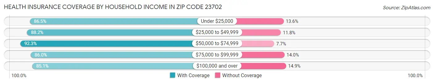 Health Insurance Coverage by Household Income in Zip Code 23702