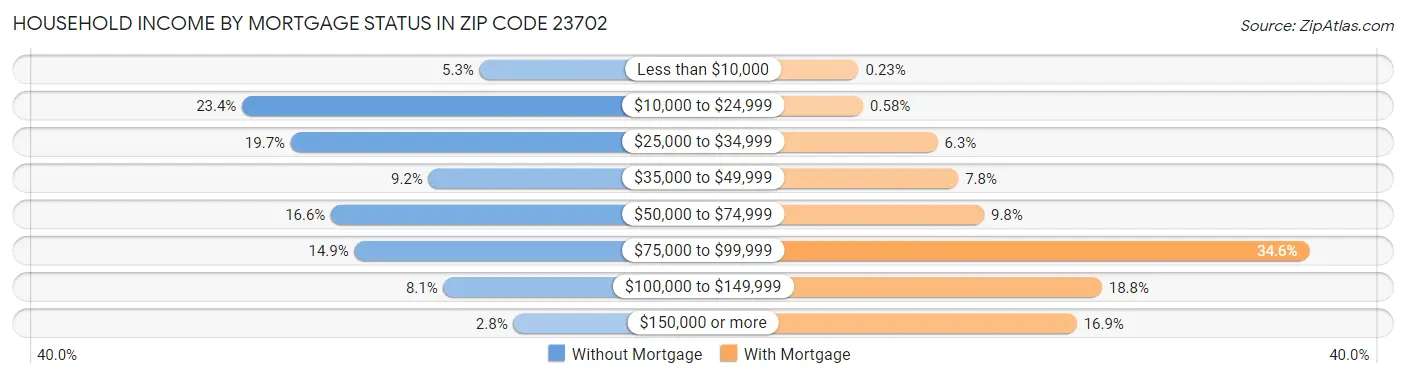 Household Income by Mortgage Status in Zip Code 23702
