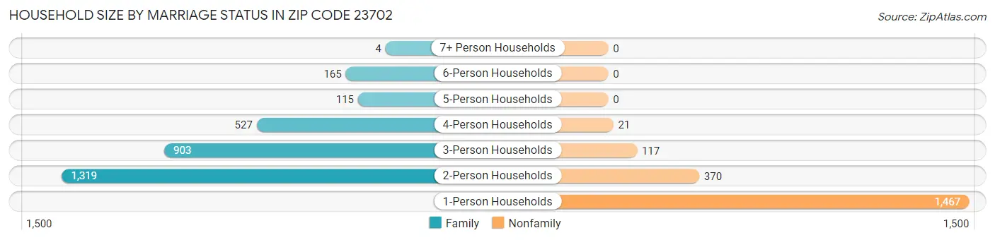 Household Size by Marriage Status in Zip Code 23702
