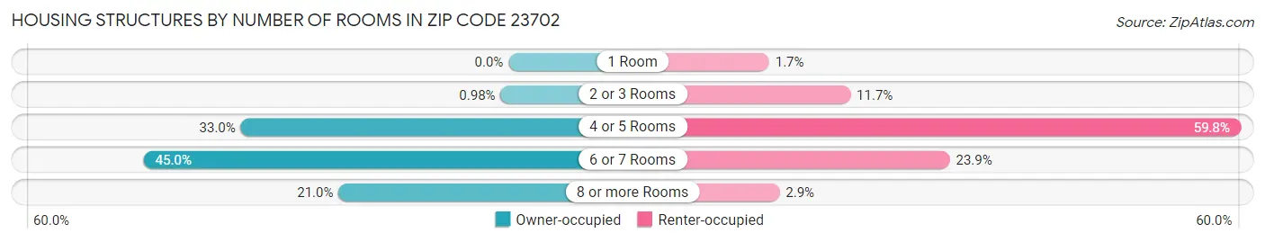 Housing Structures by Number of Rooms in Zip Code 23702