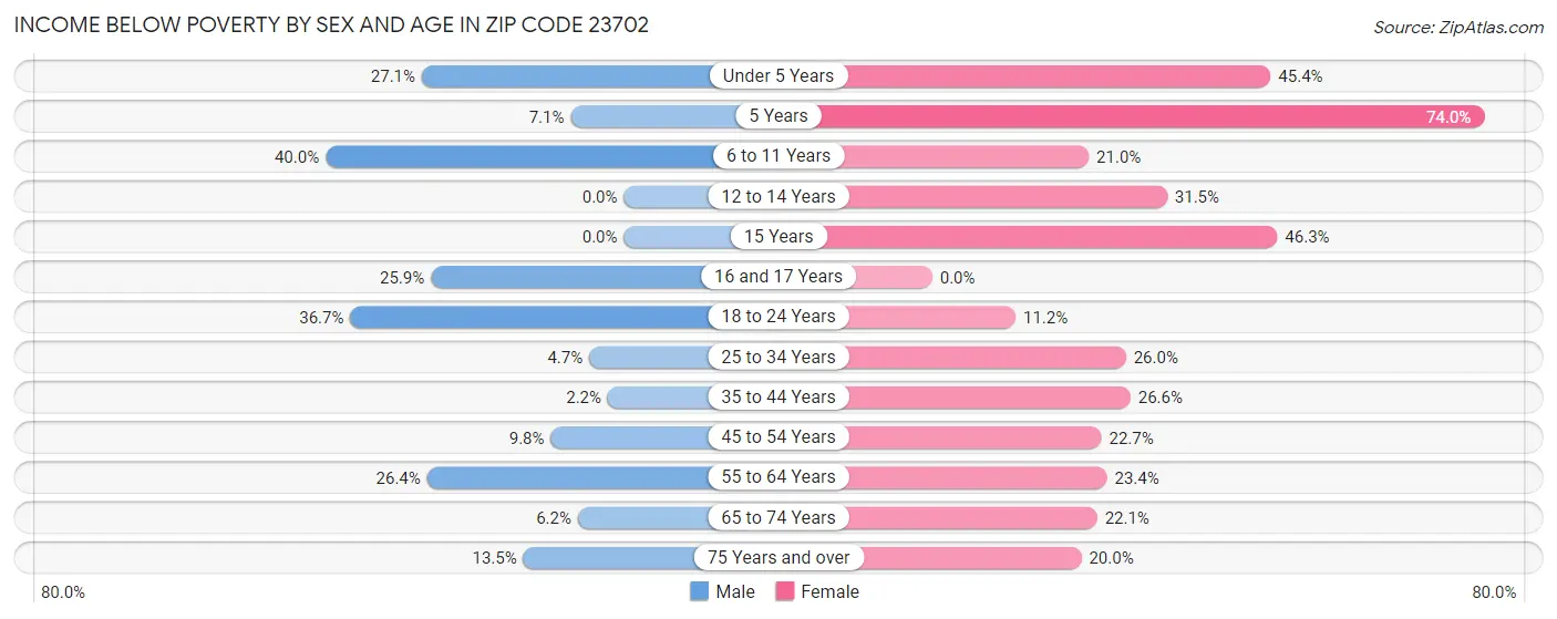 Income Below Poverty by Sex and Age in Zip Code 23702